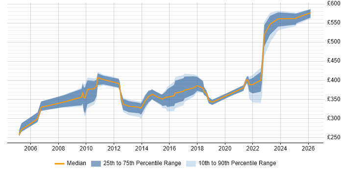 Contractor daily rate distribution trend for jobs in Leeds citing Knowledge Management