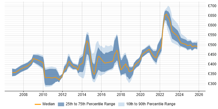 Contractor daily rate distribution trend for jobs in Leeds citing Knowledge Transfer