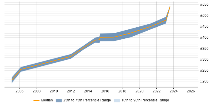 Contractor daily rate distribution trend for jobs in Leeds citing Korn