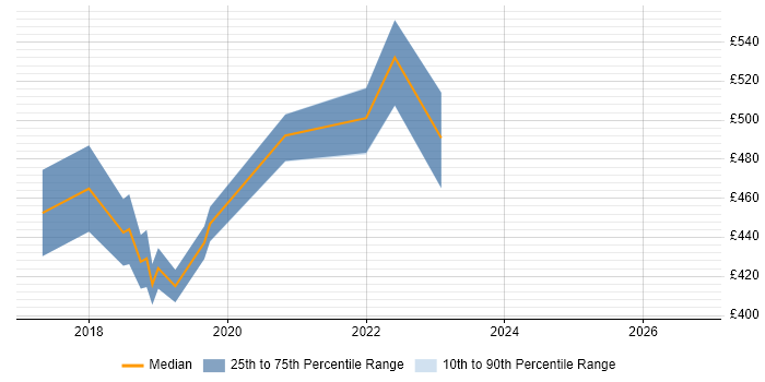 Contractor daily rate distribution trend for Kubernetes Engineer job vacancies in Leeds