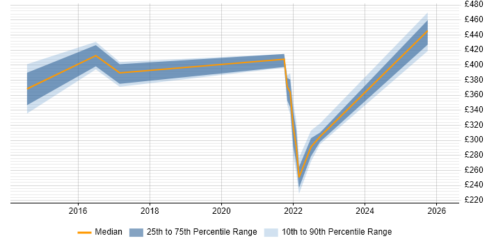Contractor daily rate distribution trend for jobs in Leeds citing KYC