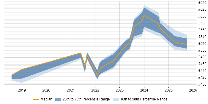 Contractor daily rate distribution trend for jobs in Leeds citing Lambda Expressions
