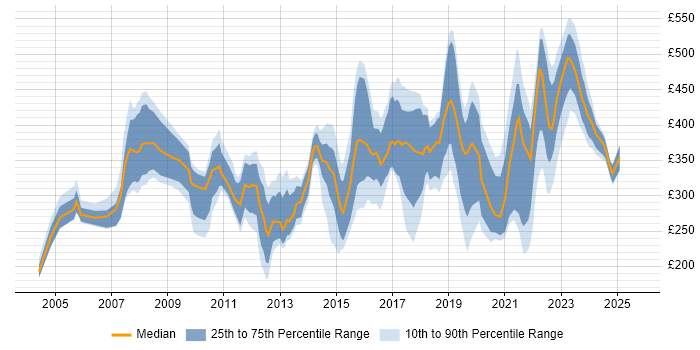 Contractor daily rate distribution trend for jobs in Leeds citing LAN