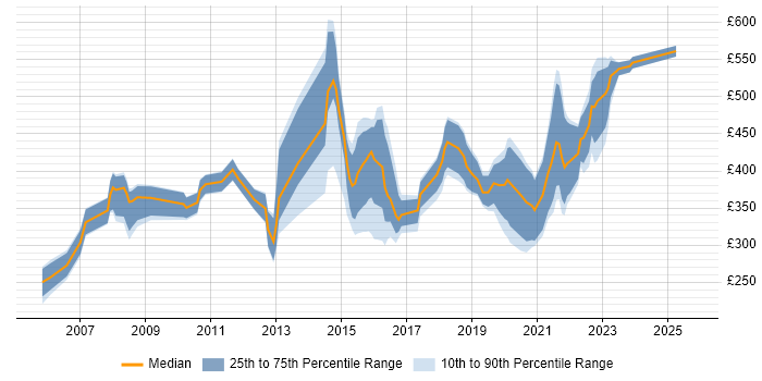 Contractor daily rate distribution trend for jobs in Leeds citing Law
