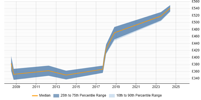 Contractor daily rate distribution trend for Lead C# Developer job vacancies in Leeds