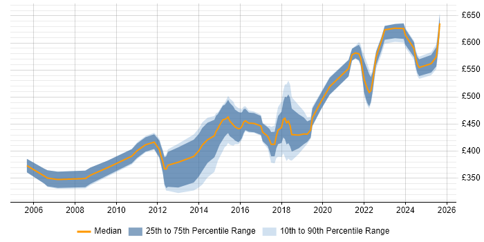 Contractor daily rate distribution trend for Lead Developer job vacancies in Leeds