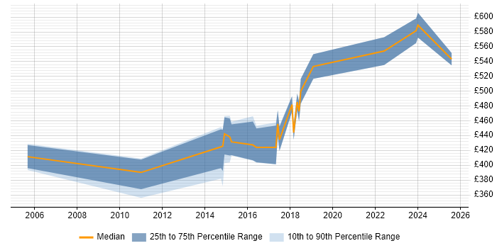 Contractor daily rate distribution trend for Lead Java Developer job vacancies in Leeds