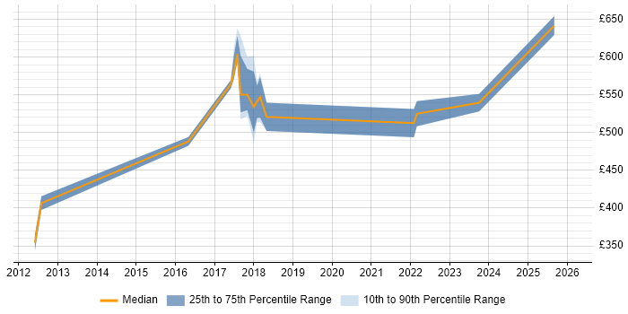 Contractor daily rate distribution trend for Lead Software Engineer job vacancies in Leeds