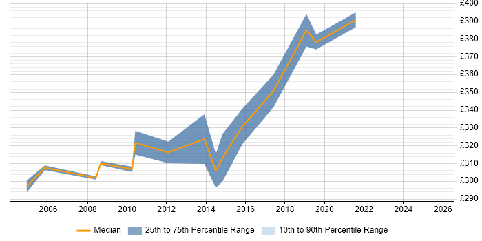 Contractor daily rate distribution trend for Lead Test Analyst job vacancies in Leeds