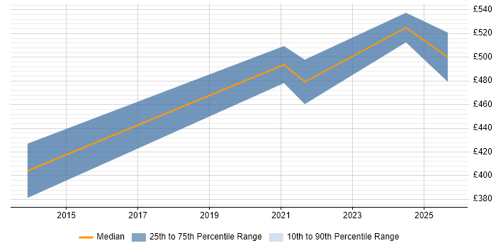 Contractor daily rate distribution trend for Lead Test Engineer job vacancies in Leeds