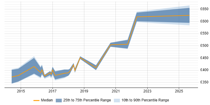 Contractor daily rate distribution trend for jobs in Leeds citing Lean Software Development