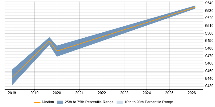 Contractor daily rate distribution trend for jobs in Leeds citing Lean Thinking