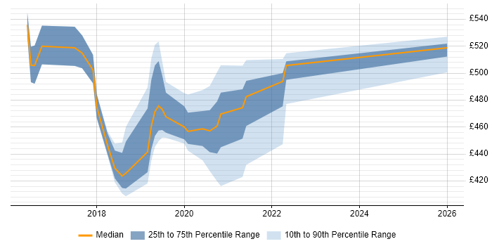 Contractor daily rate distribution trend for jobs in Leeds citing Lean UX