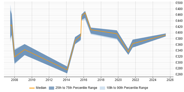 Contractor daily rate distribution trend for jobs in Leeds citing Learning Management System Contractor daily rate distribution trend for jobs in Leeds citing Learning Management System