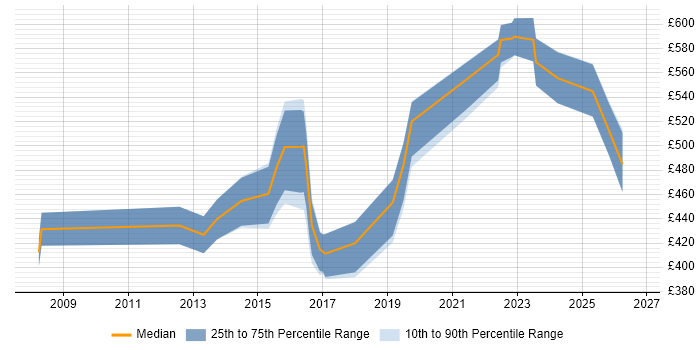 Contractor daily rate distribution trend for jobs in Leeds citing Legacy Applications