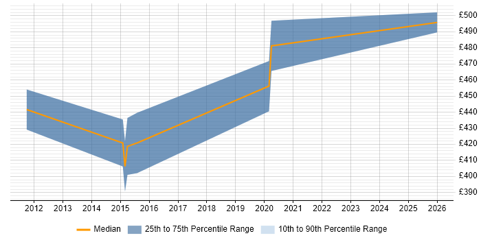 Contractor daily rate distribution trend for jobs in Leeds citing Life Science