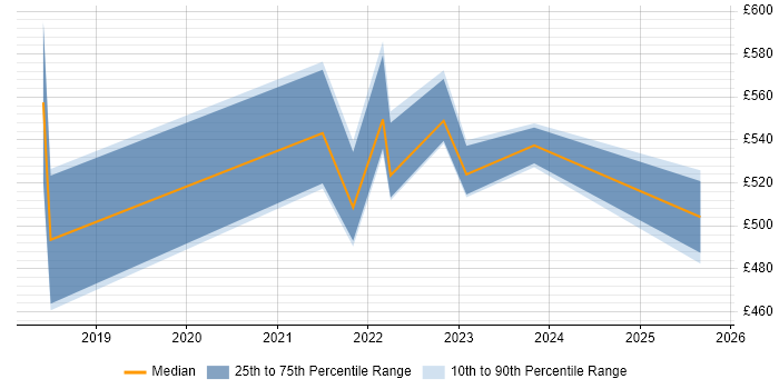 Contractor daily rate distribution trend for jobs in Leeds citing Lightning Web Components