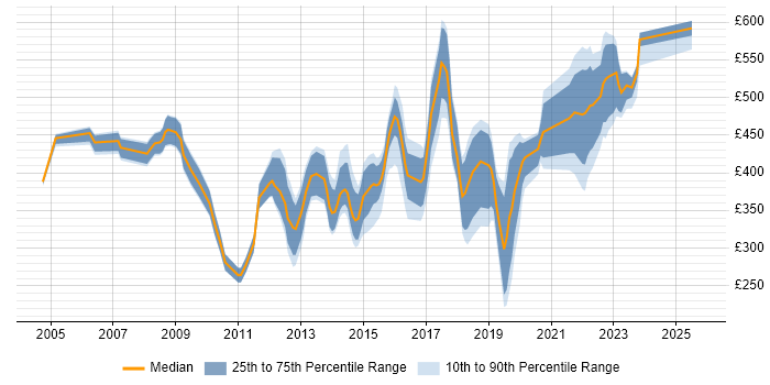 Contractor daily rate distribution trend for jobs in Leeds citing Line Management Contractor daily rate distribution trend for jobs in Leeds citing Line Management