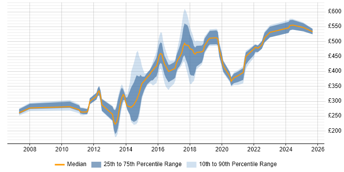 Contractor daily rate distribution trend for Linux Engineer job vacancies in Leeds