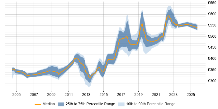 Contractor daily rate distribution trend for jobs in Leeds citing Load Balancing
