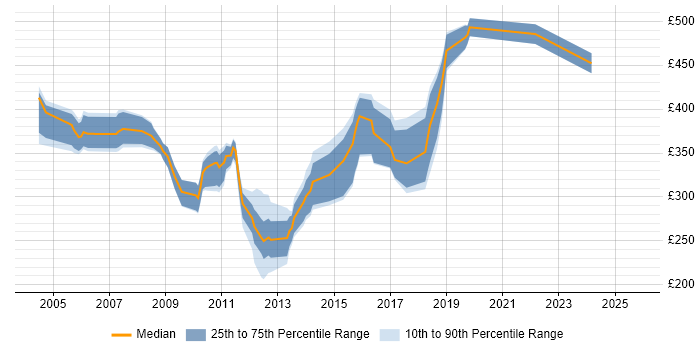 Contractor daily rate distribution trend for jobs in Leeds citing LoadRunner