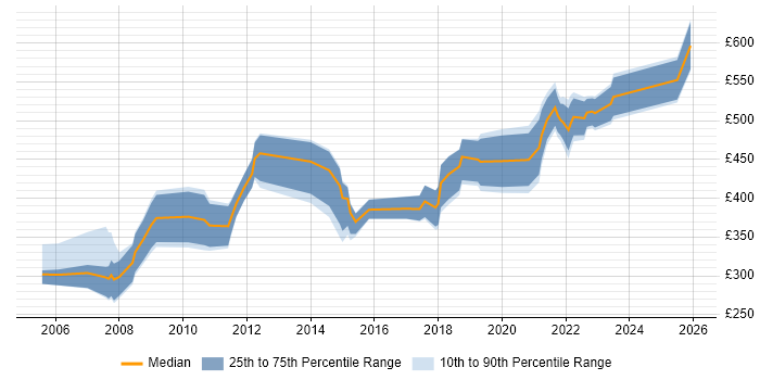 Contractor daily rate distribution trend for jobs in Leeds citing Local Government