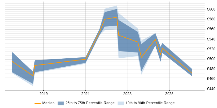 Contractor daily rate distribution trend for jobs in Leeds citing Log Analytics