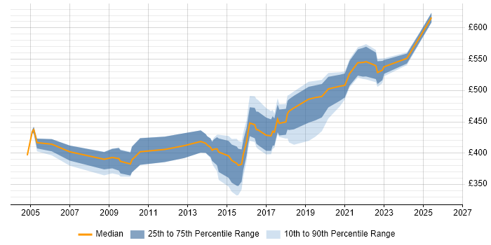 Contractor daily rate distribution trend for jobs in Leeds citing Logical Data Model