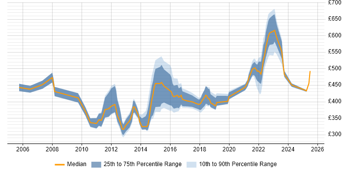 Contractor daily rate distribution trend for jobs in Leeds citing Logistics