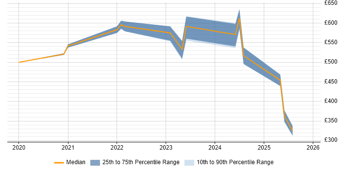 Contractor daily rate distribution trend for jobs in Leeds citing Low-Code