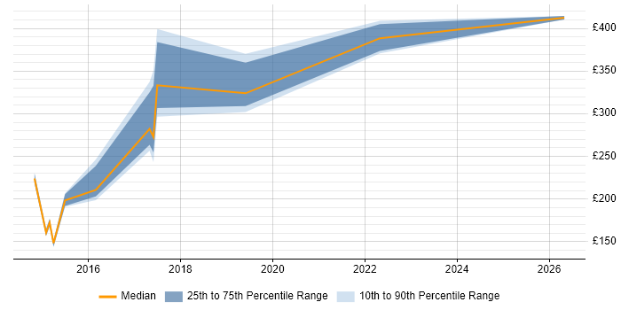 Contractor daily rate distribution trend for jobs in Leeds citing LTE