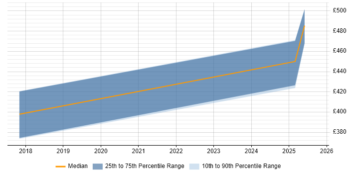 Contractor daily rate distribution trend for jobs in Leeds citing Lucidchart