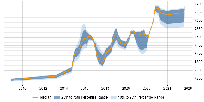 Contractor daily rate distribution trend for jobs in Leeds citing Mac OS X Contractor daily rate distribution trend for jobs in Leeds citing Mac OS X