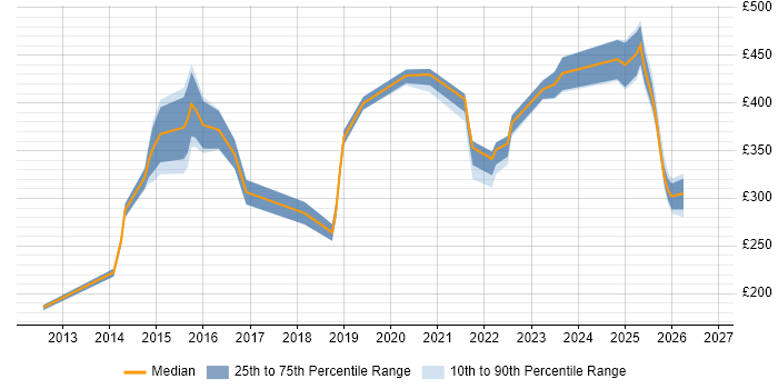 Contractor daily rate distribution trend for jobs in Leeds citing macOS
