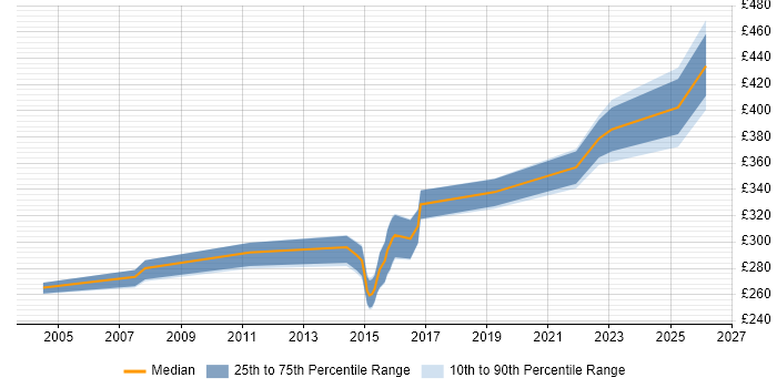 Contractor daily rate distribution trend for jobs in Leeds citing Major Incident Management