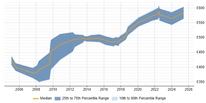 Contractor daily rate distribution trend for Management Consultant job vacancies in Leeds