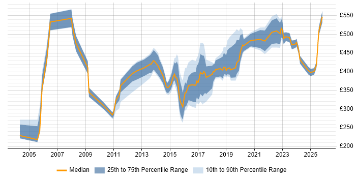 Contractor daily rate distribution trend for jobs in Leeds citing Manufacturing
