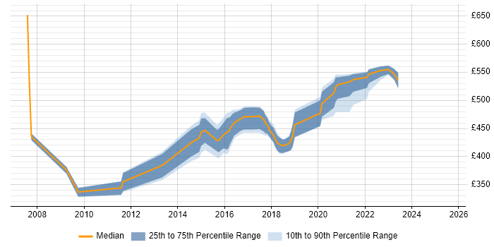 Contractor daily rate distribution trend for jobs in Leeds citing Market Research Contractor daily rate distribution trend for jobs in Leeds citing Market Research