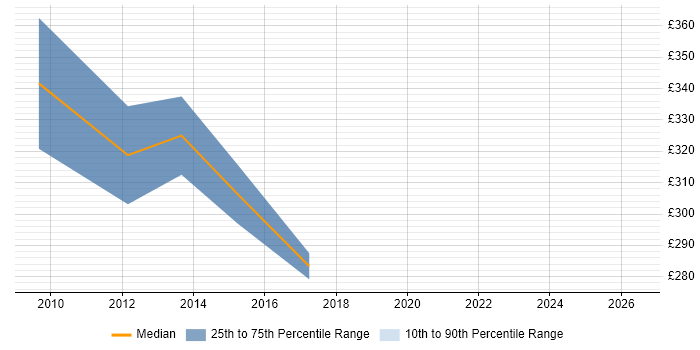 Contractor daily rate distribution trend for Marketing Analyst job vacancies in Leeds