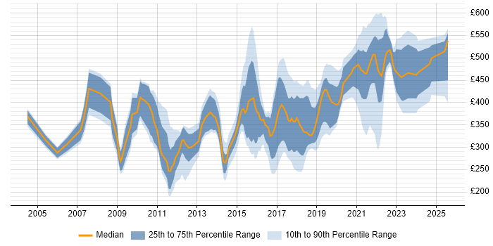Contractor daily rate distribution trend for jobs in Leeds citing Marketing Contractor daily rate distribution trend for jobs in Leeds citing Marketing