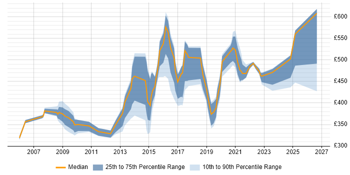 Contractor daily rate distribution trend for jobs in Leeds citing Master's Degree