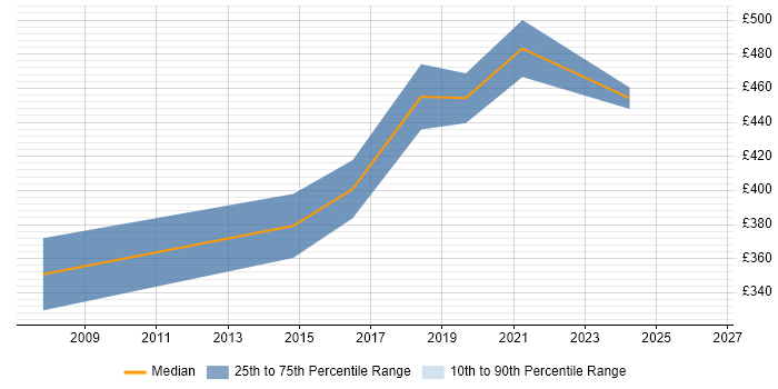 Contractor daily rate distribution trend for jobs in Leeds citing MATLAB