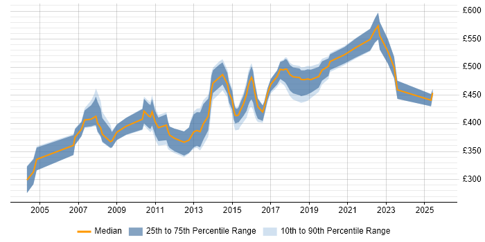 Contractor daily rate distribution trend for jobs in Leeds citing Matrix Management