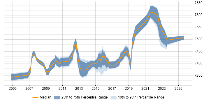 Contractor daily rate distribution trend for jobs in Leeds citing Matrix Organization