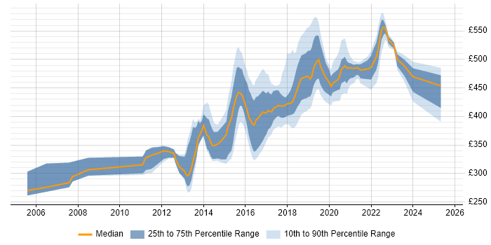 Contractor daily rate distribution trend for jobs in Leeds citing Maven