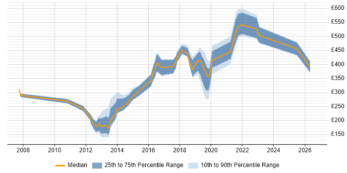 Contractor daily rate distribution trend for jobs in Leeds citing McAfee