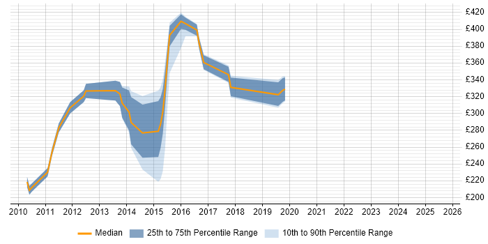 Contractor daily rate distribution trend for jobs in Leeds citing MCITP