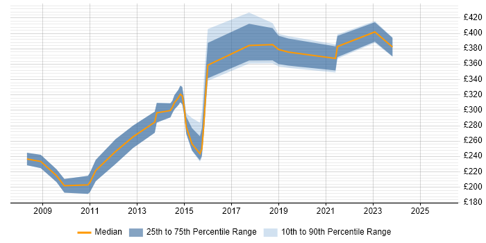 Contractor daily rate distribution trend for jobs in Leeds citing MCSA