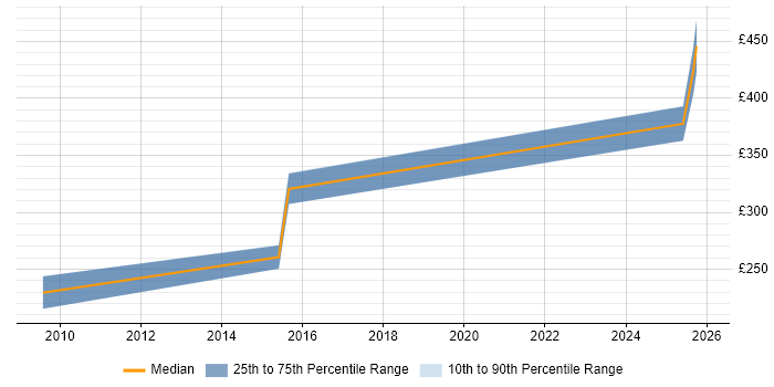 Contractor daily rate distribution trend for jobs in Leeds citing MCT