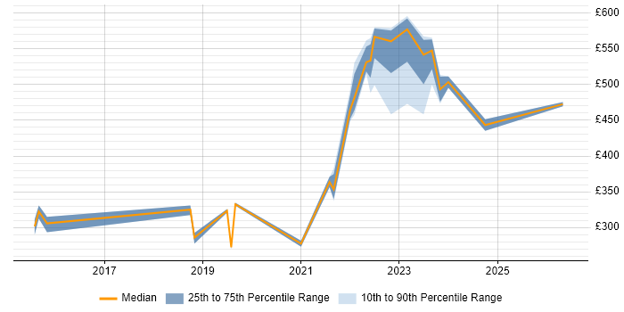 Contractor daily rate distribution trend for jobs in Leeds citing Meraki